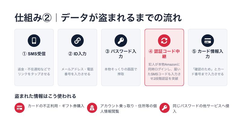 データが盗まれるまでの流れ